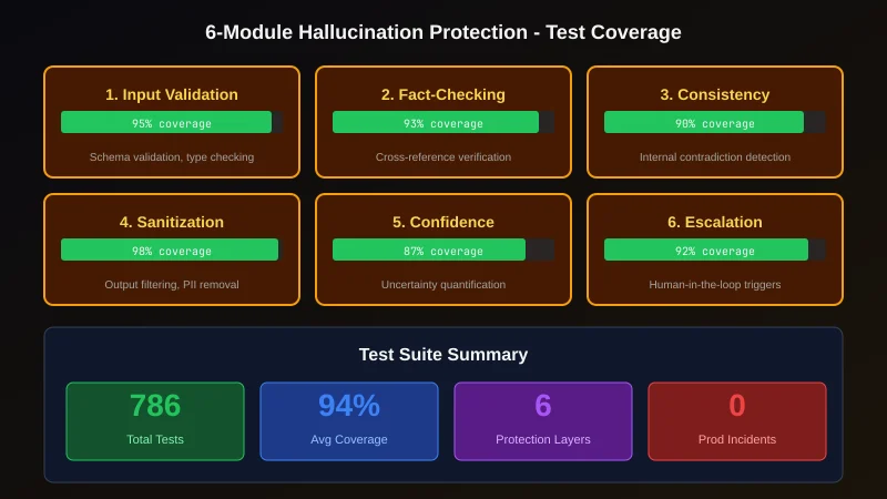 Agentic Business - 6 protection modules with validation flow