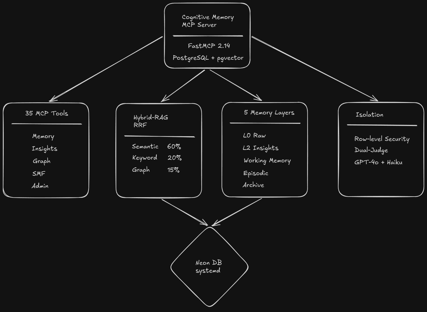 Cognitive Memory architecture — MCP Server with 35 Tools, Hybrid-RAG (Semantic 60%, Keyword 20%, Graph 15%), 5 Memory Layers, and Isolation via Dual-Judge