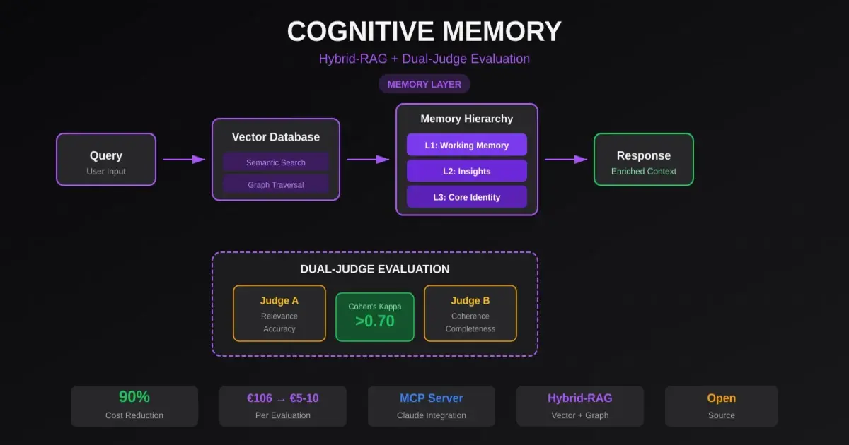 Cognitive Memory architecture showing Hybrid-RAG system with dual-judge validation