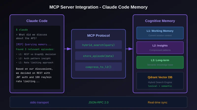 Cognitive Memory - MCP server integration with vector database
