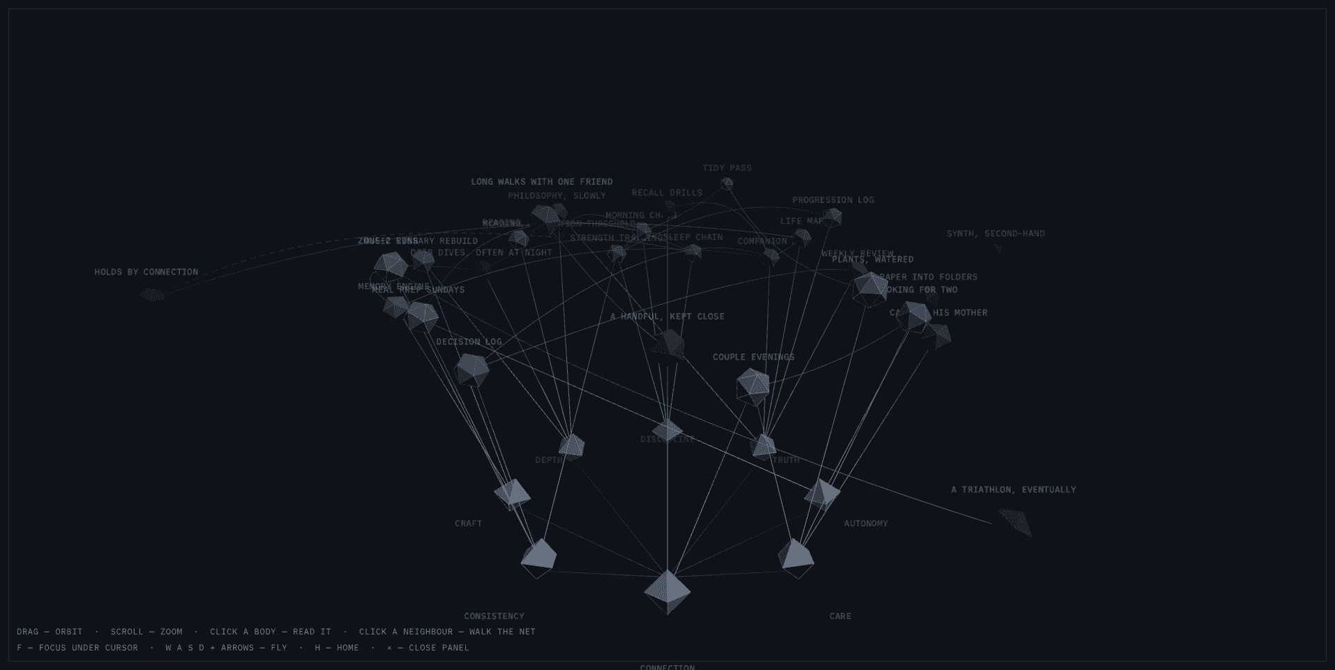 gestalt demo map — eight value nodes form a foundation ring at the bottom, routines and projects grow above them, purpose lines root downward