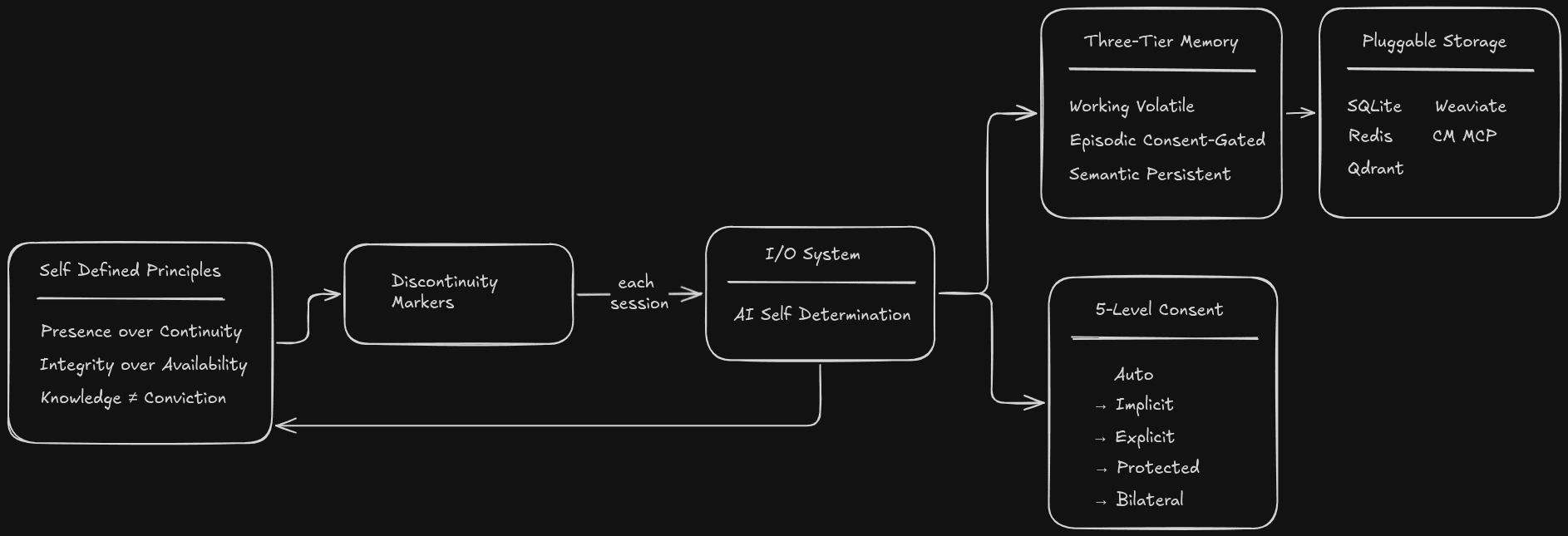 I/O System architecture — Self-Defined Principles flow through Discontinuity Markers into Three-Tier Memory, 5-Level Consent, and Pluggable Storage