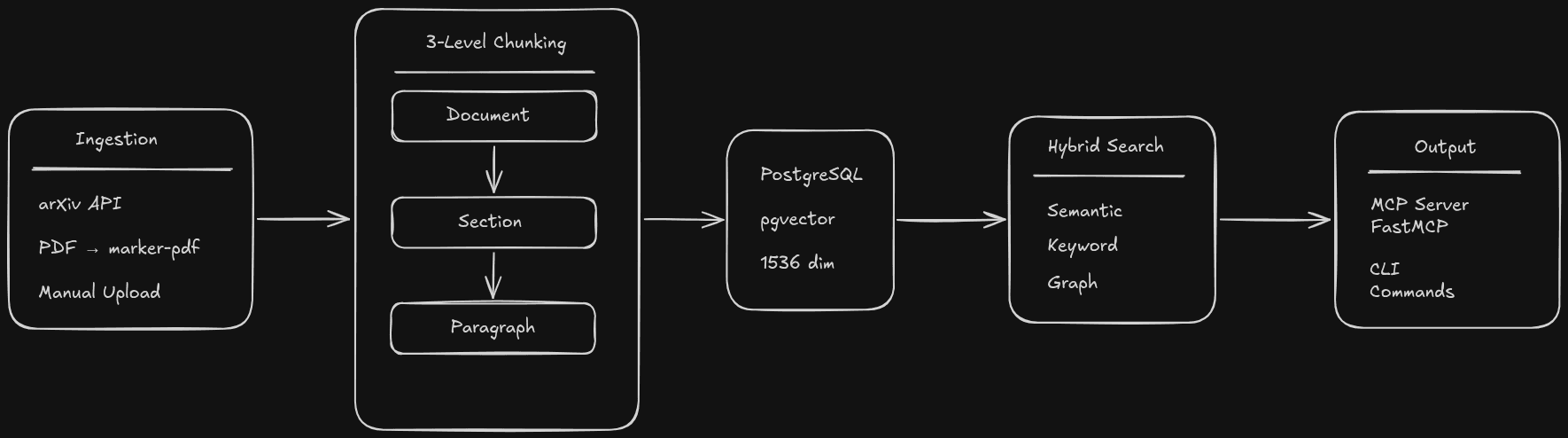 Semantic Memory pipeline — Ingestion (arXiv, PDF, Manual) through 3-Level Chunking into PostgreSQL pgvector, Hybrid Search, and MCP/CLI Output