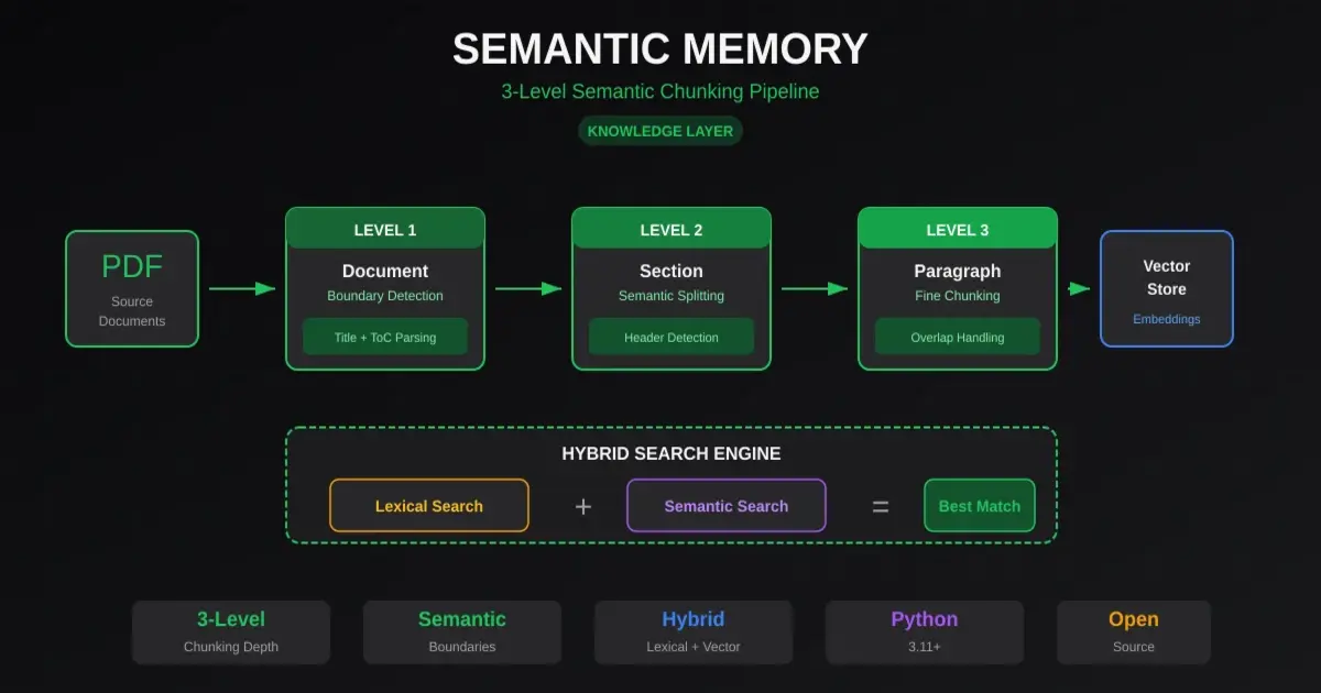Semantic Memory pipeline showing 3-level chunking architecture