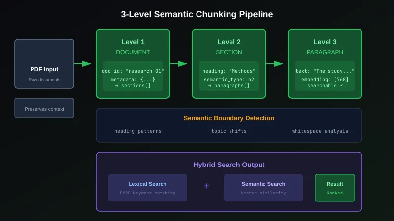 Semantic Memory - 3-level chunking pipeline with semantic boundary detection