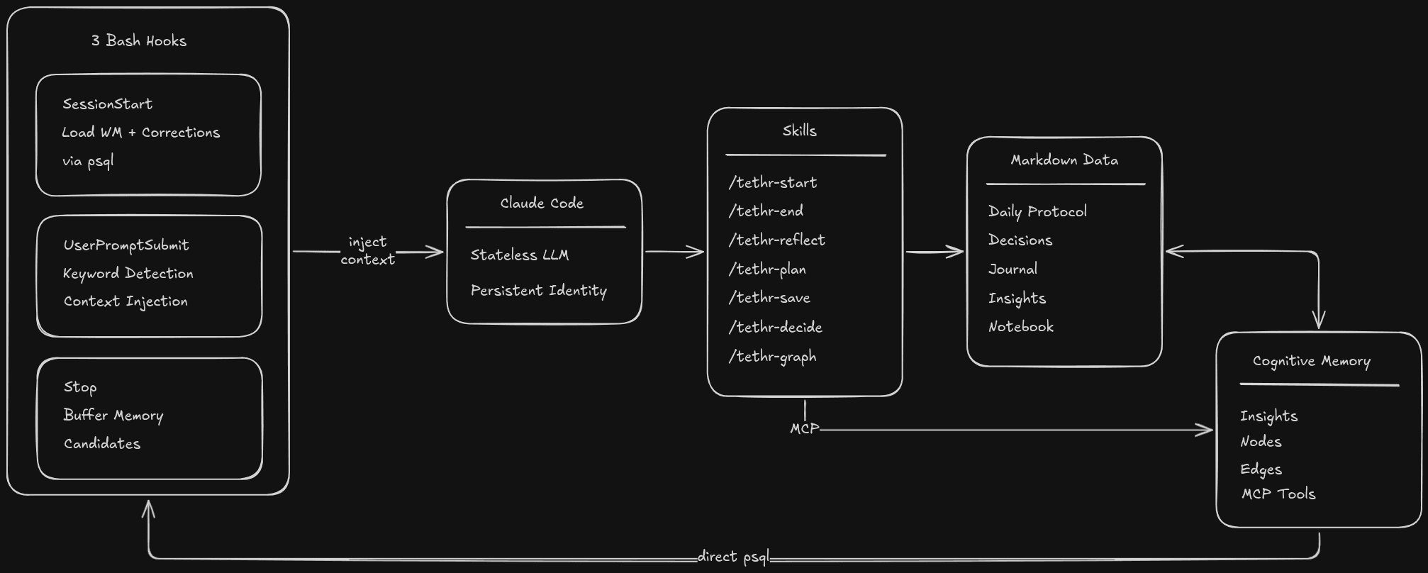 tethr architecture — 3 Bash Hooks inject context into Claude Code, triggering Skills that produce Markdown Data, connected to Cognitive Memory via MCP and direct psql