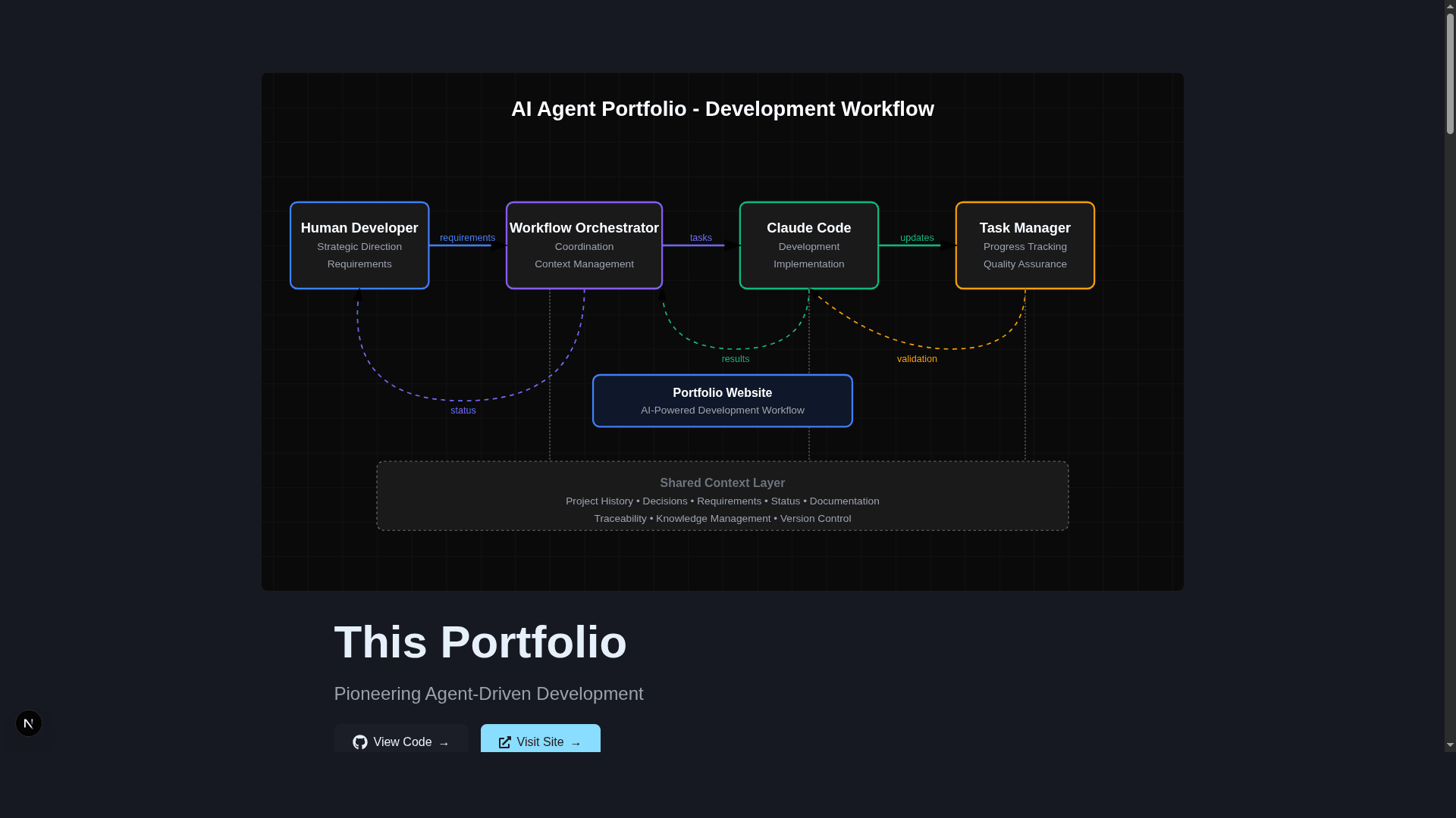 This Portfolio - AI Agent Workflow diagram showing Human Developer, Workflow Orchestrator, Claude Code, and Task Manager collaboration in the development process
